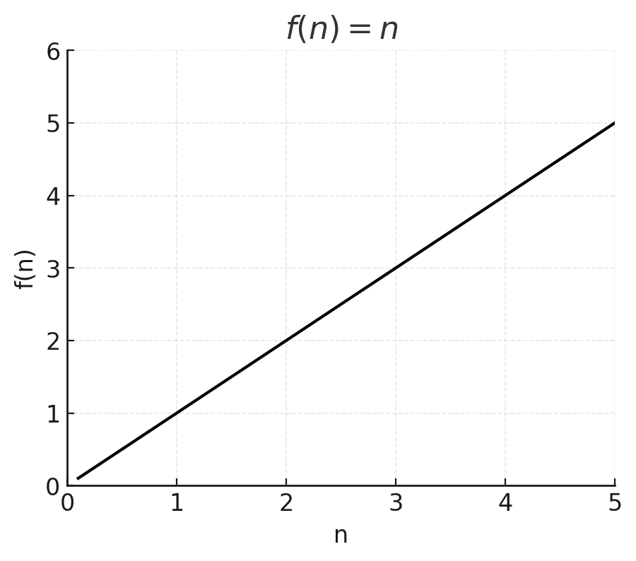 f(n) = n