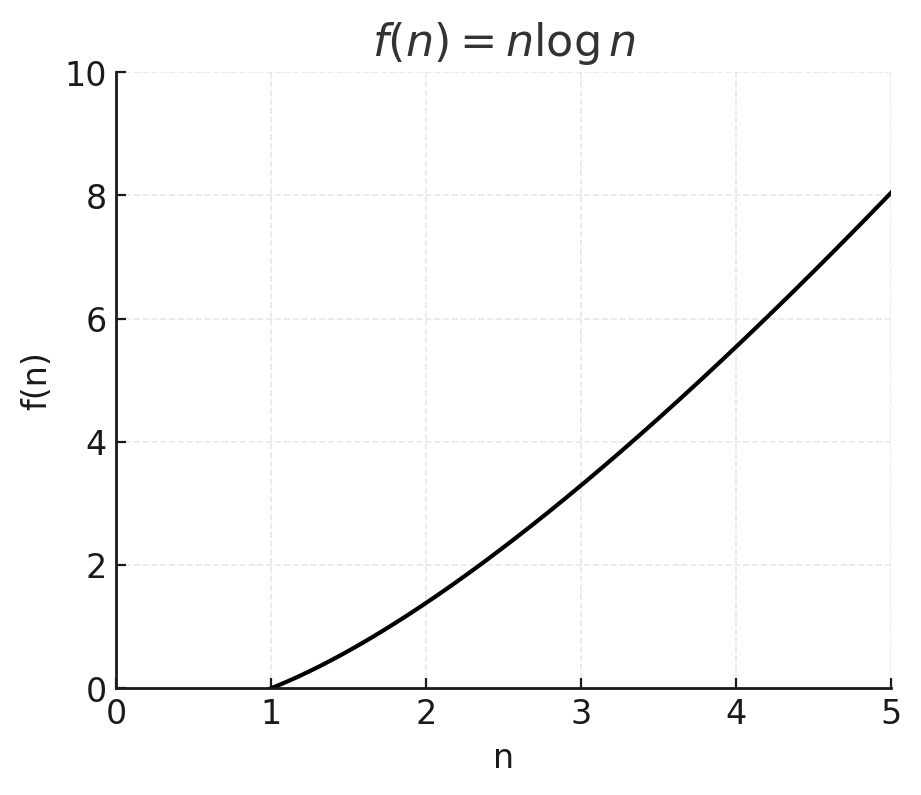 f(n) = n log n