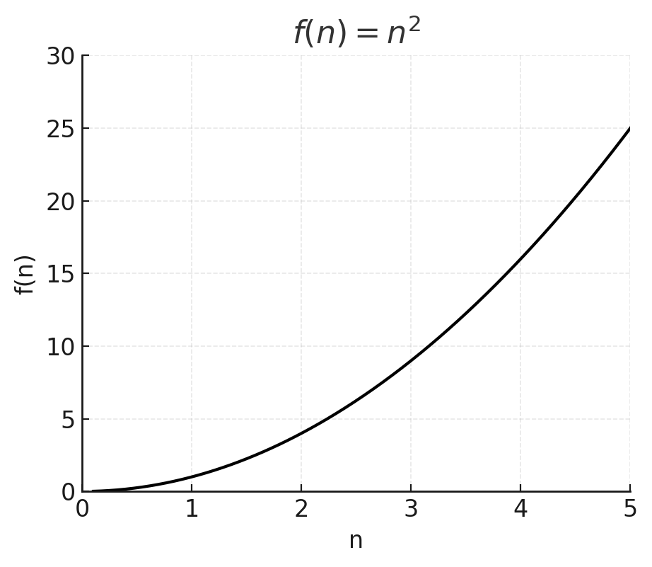 f(n) = n²
