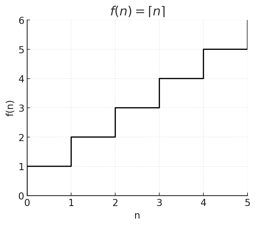 f(n) = ⌈n⌉